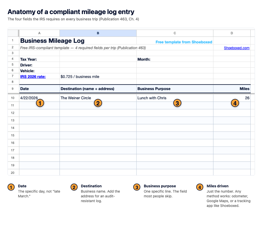 Anatomy of a compliant mileage log entry. The four IRS-required fields shown on a sample row: date, destination, business purpose, and miles driven.